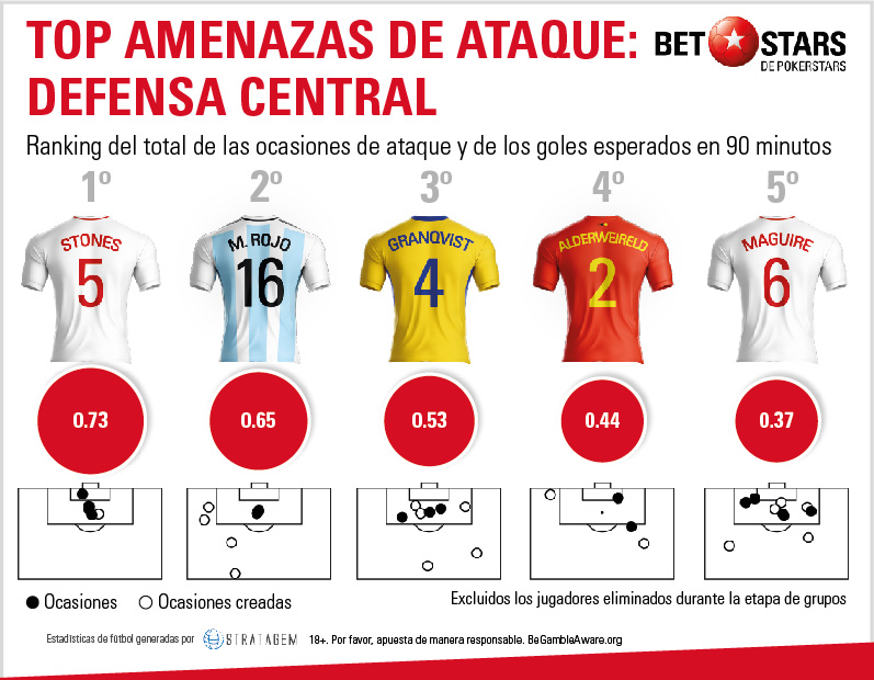 Betstars mundial 2018 defensa central proximo mundial de futbol, mundial, mundiales de futbol, mundial de futbol, mundial futbol, mundial futbol 2018, copa del mundo, copa mundial, apuestas del mundial, mundial rusia 2018, copa mundial de futbol, futbol mundial, mundial 2018 futbol, apuestas de fútbol para hoy, mejores apuestas deportivas, apuestas deportivas pronosticos, apuestas deportivas pronosticos expertos,